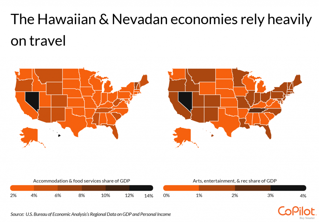 The Hawaiian and Nevadan economies rely heavily on travel